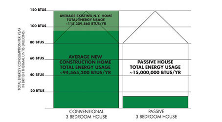 energy consumption passive house vs conventional house